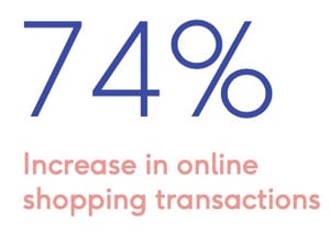 74% online transaction increase