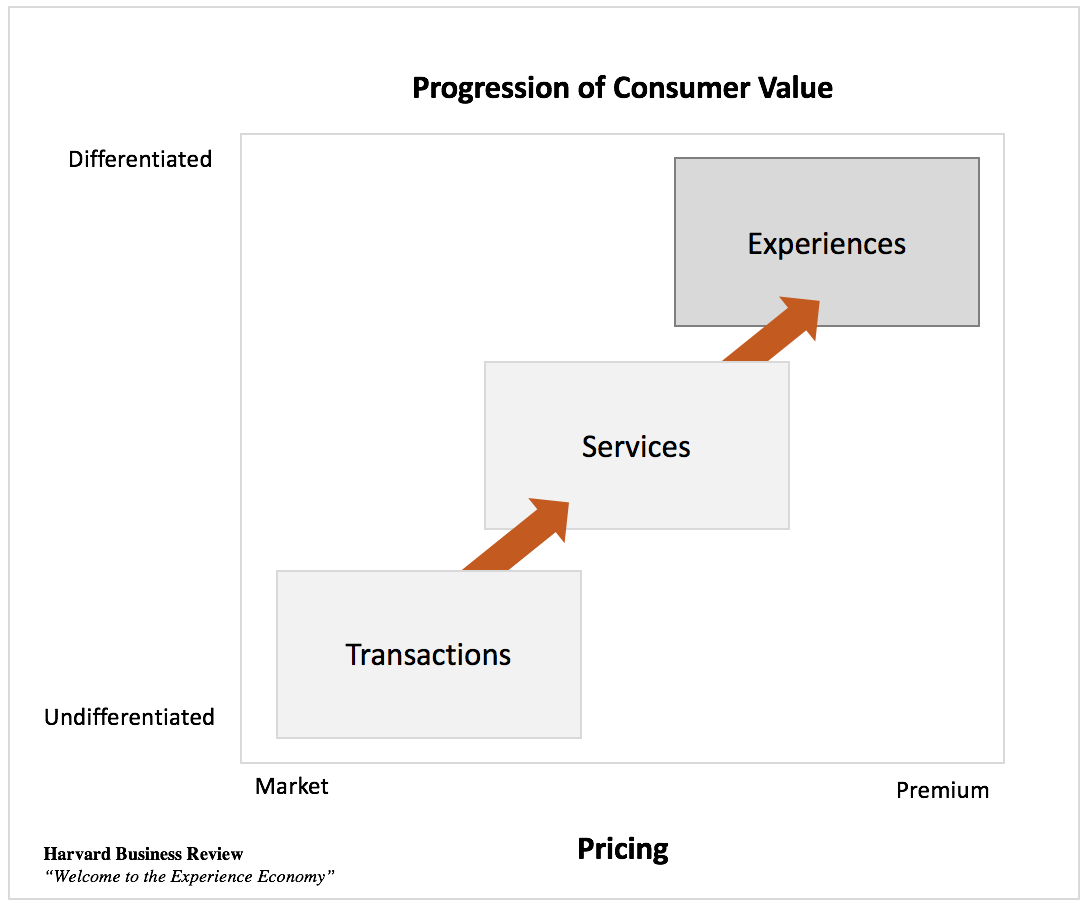 Experience Economy Value-1