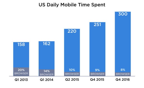 Mobile Usage Trends